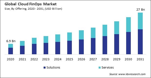 Cloud FinOps Market Size - Global Opportunities and Trends Analysis Report 2020-2031