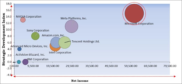 Cloud Gaming Market - Competitive Landscape and Trends by Forecast 2027