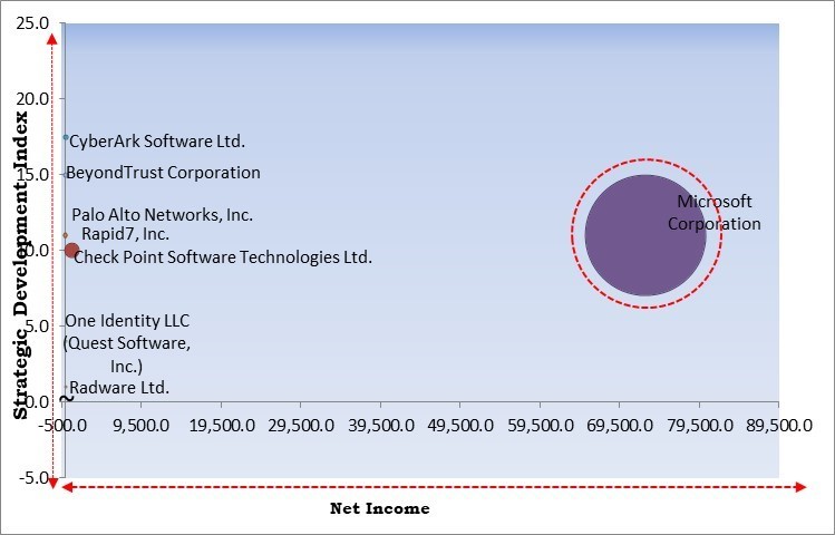 Cloud Infrastructure Entitlement Management Market - Competitive Landscape and Trends by Forecast 2030