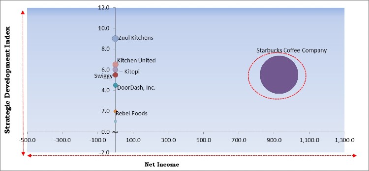 Cloud Kitchen Market - Competitive Landscape and Trends by Forecast 2027