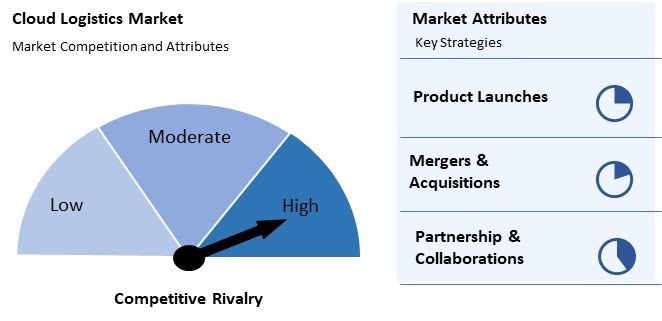 Cloud Logistics Market Competition and Attributes