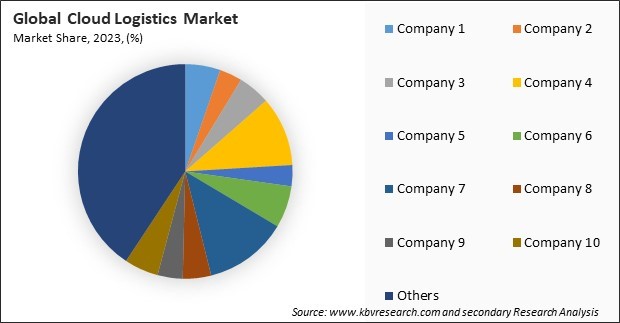 Cloud Logistics Market Share 2023