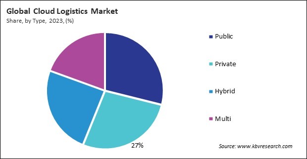 Cloud Logistics Market Share and Industry Analysis Report 2023