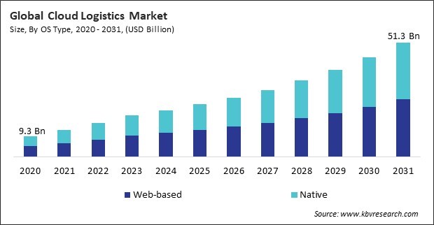 Cloud Logistics Market Size - Global Opportunities and Trends Analysis Report 2020-2031