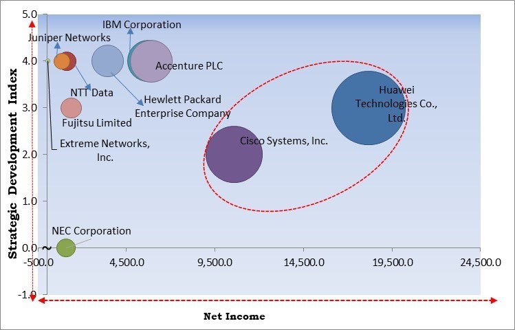 Cloud Managed Network Market - Competitive Landscape and Trends by Forecast 2028