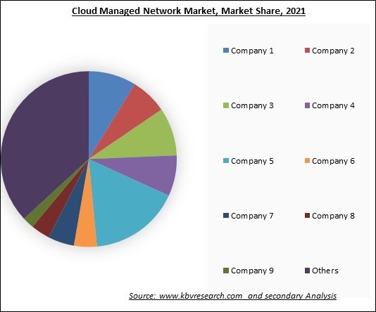 Cloud Managed Network Market Share 2021