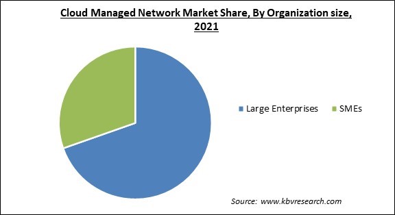 Cloud Managed Network Market Share and Industry Analysis Report 2021