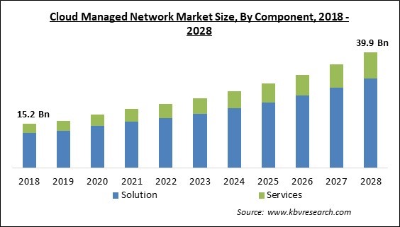 Cloud Managed Network Market Size - Global Opportunities and Trends Analysis Report 2018-2028