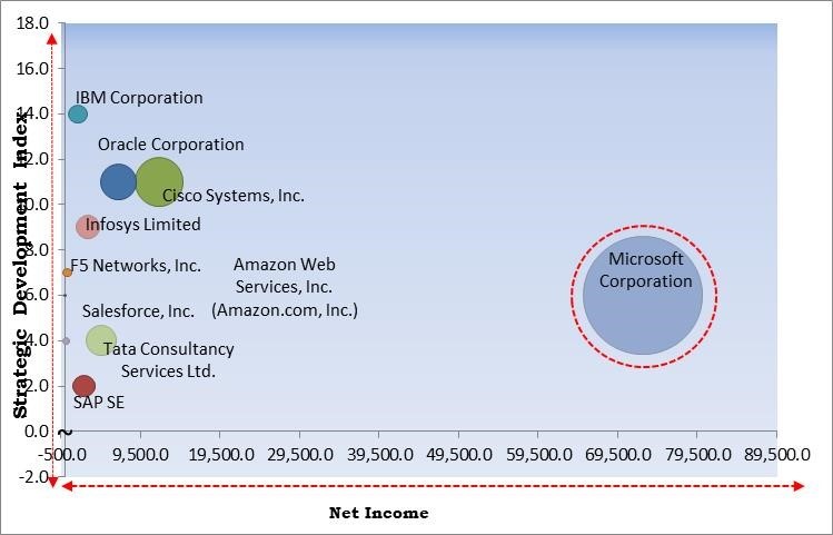 Cloud Microservices Platform Market - Competitive Landscape and Trends by Forecast 2029