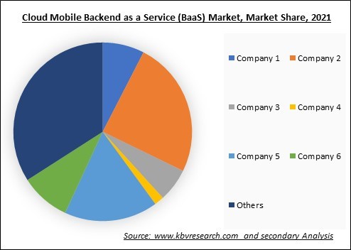 Cloud Mobile Backend as a Service (BaaS) Market Share 2021