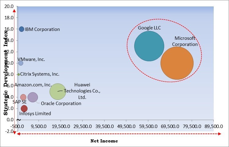 Cloud Native Applications Market - Competitive Landscape and Trends by Forecast 2028