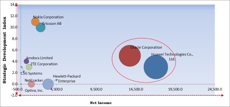 Cloud OSS BSS Market - Competitive Landscape and Trends by Forecast 2028