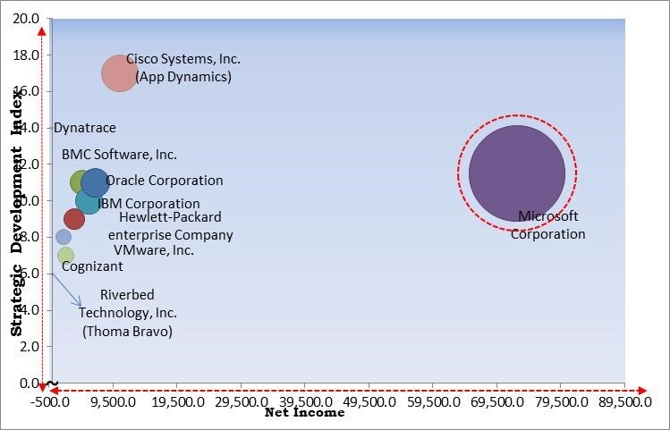 Cloud Performance Management Market - Competitive Landscape and Trends by Forecast 2028