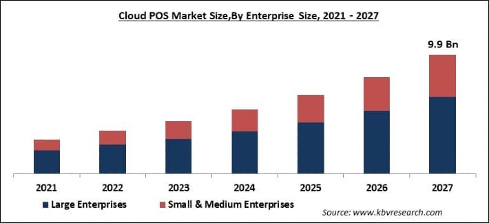 Cloud POS Market Size - Global Opportunities and Trends Analysis Report 2021-2027