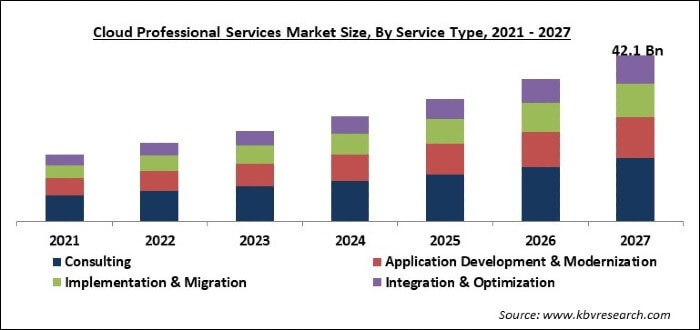 Cloud Professional Services Market Size - Global Opportunities and Trends Analysis Report 2021-2027