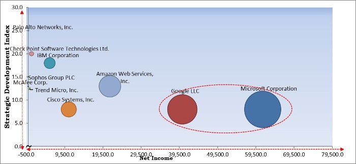 Cloud Security Market - Competitive Landscape and Trends by Forecast 2027