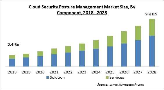 Cloud Security Posture Management Market - Global Opportunities and Trends Analysis Report 2018-2028