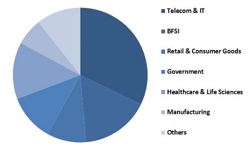 Cloud Services Brokerage Market Share