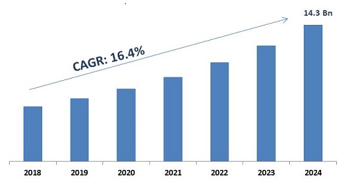 Cloud Services Brokerage Market Size