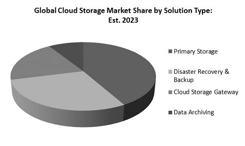 Cloud Storage Market Share