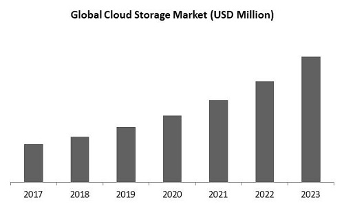 Cloud Storage Market Size