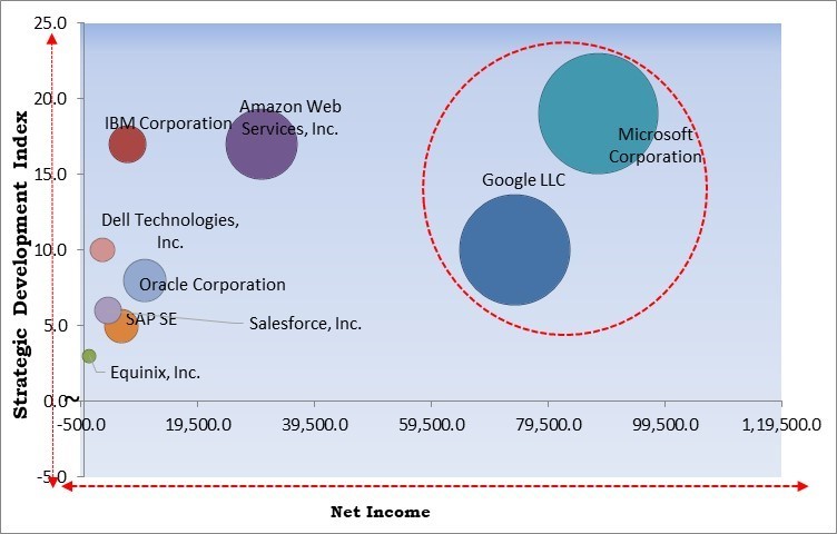 Cloud Sustainability Market - Competitive Landscape and Trends by Forecast 2031