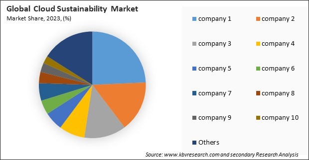 Cloud Sustainability Market Share 2023