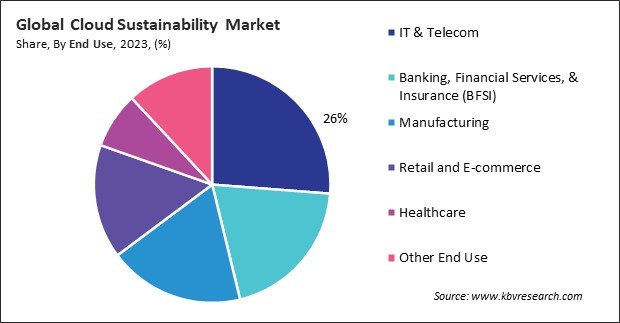 Cloud Sustainability Market Share and Industry Analysis Report 2023