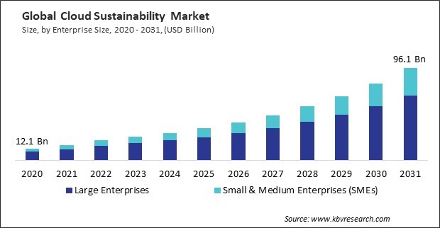 Cloud Sustainability Market Size - Global Opportunities and Trends Analysis Report 2020-2031