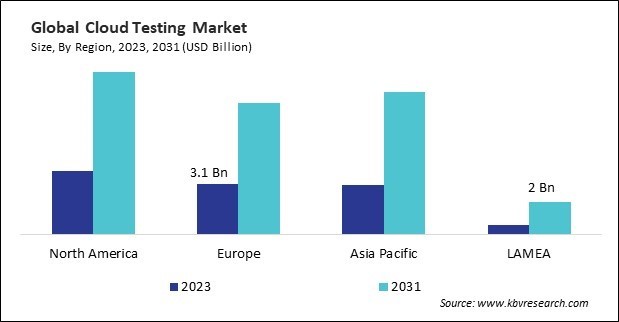 Cloud Testing Market Size - By Region