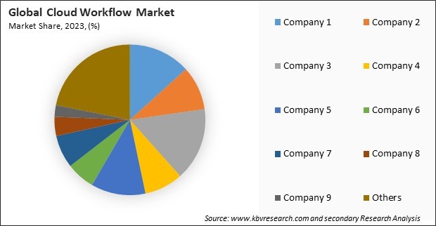 Cloud Workflow Market Share 2023