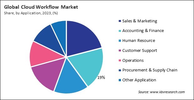 Cloud Workflow Market Share and Industry Analysis Report 2023