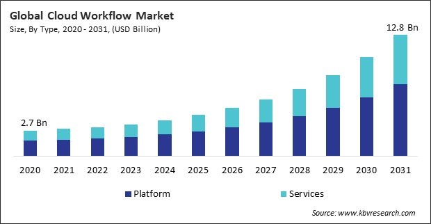 Cloud Workflow Market Size - Global Opportunities and Trends Analysis Report 2020-2031