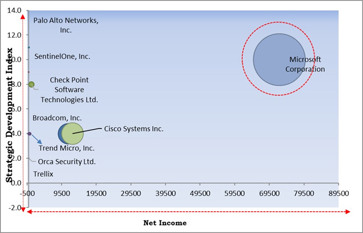 Cloud Workload Protection Platform Market - Competitive Landscape and Trends by Forecast 2030