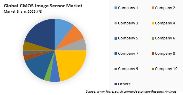 CMOS Image Sensor Market Share 2023