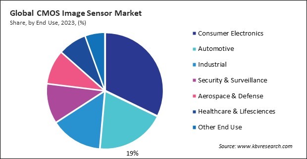 CMOS Image Sensor Market Share and Industry Analysis Report 2023