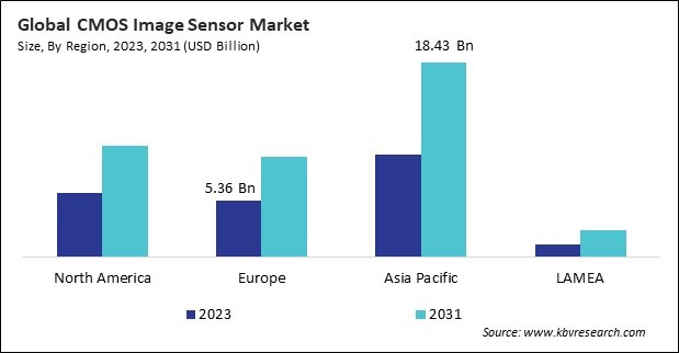 CMOS Image Sensor Market Size - By Region