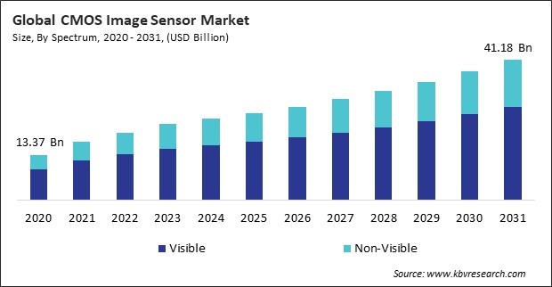 CMOS Image Sensor Market Size - Global Opportunities and Trends Analysis Report 2020-2031