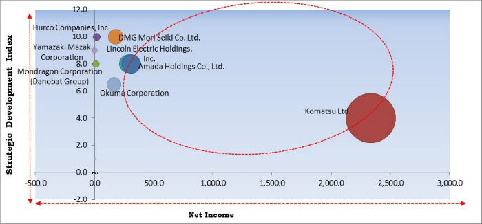 CNC Metal Cutting Machine Market Cardinal Matrix