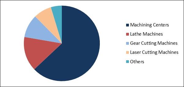 CNC Metal Cutting Machine Market Share