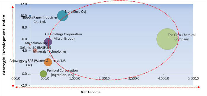 Coated Paper Market Cardinal Matrix