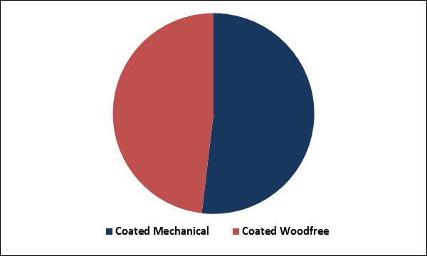 Coated Paper Market Share