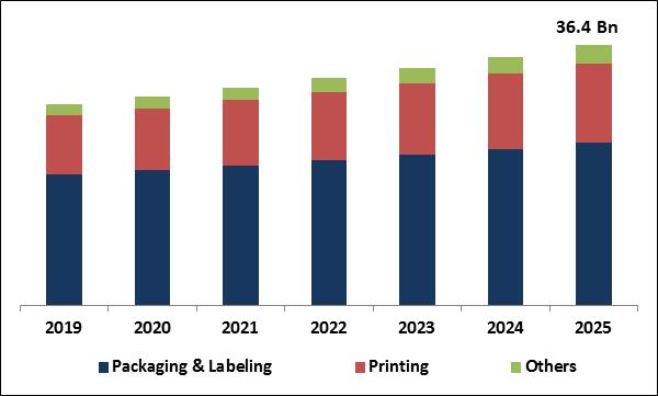 Coated Paper Market Size