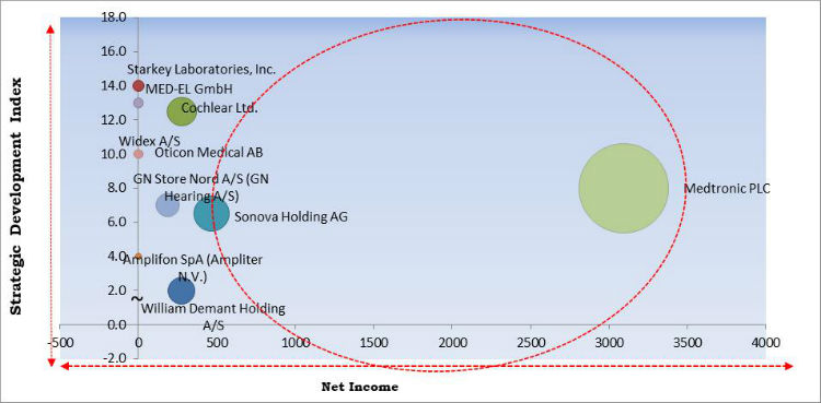 Cochlear Implants Market Cardinal Matrix