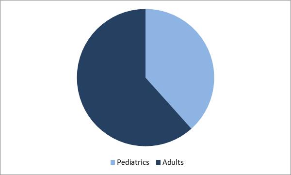 Cochlear Implants Market Share