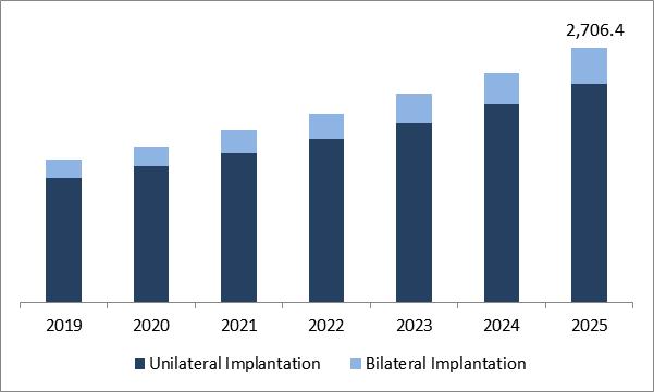 Cochlear Implants Market Size