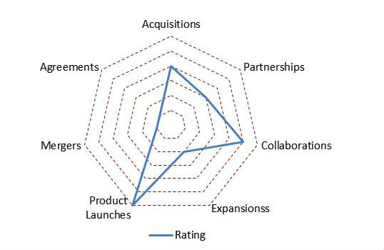 Cochlear Implants Market Spider Chart