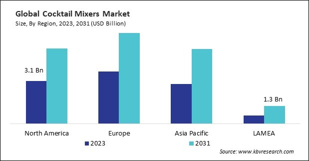 Cocktail Mixers Market Size - By Region