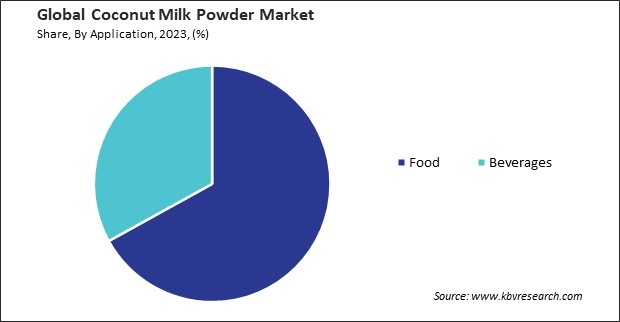 Coconut Milk Powder Market Share and Industry Analysis Report 2023