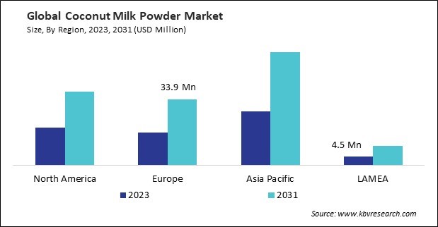 Coconut Milk Powder Market Size - By Region